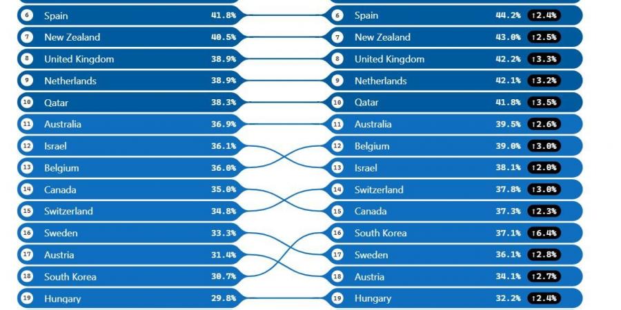 Microsoft تكشف عن ارتفاع استخدام الذكاء الاصطناعي في مصر إلى 14.8%