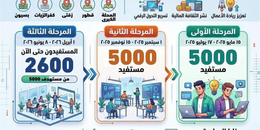 محافظ الغربية يشيد بمبادرة «ريادة الأعمال والتحول الرقمي والشمول المالي»