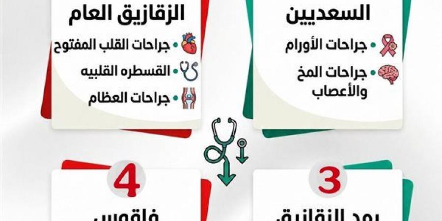 4 مستشفيات تقود نجاح قوائم الانتظار بالشرقية