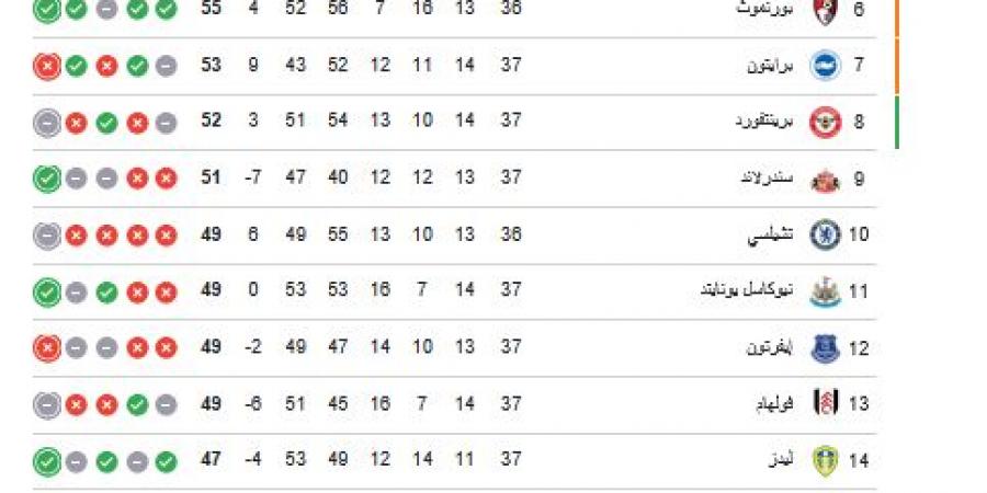 ترتيب الدوري الانجليزي.. جدول ترتيب الدوري الإنجليزي بعد فوز آرسنال على بيرنلي