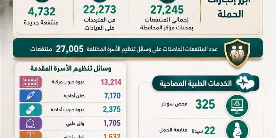 صحة المنيا: ​27 ألف منتفعة و26 ألف جلسة مشورة