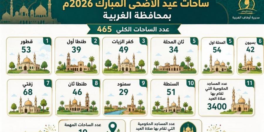 ساحات صلاة عيد الأضحى المبارك بمحافظة الغربية.. استعدادات مكثفة لاستقبال جموع المصلين