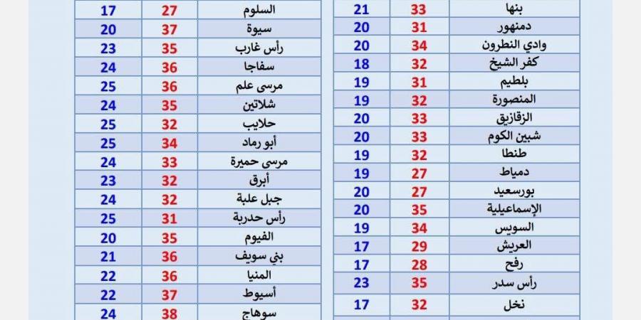 طقس اليوم الأحد في مصر.. أجواء حارة نهارًا والعظمى بالقاهرة تسجل 34 درجة
