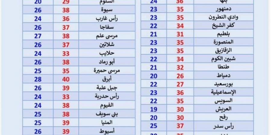 طقس اليوم الثلاثاء 2 يونيو 2026.. أجواء شديدة الحرارة على أغلب المناطق