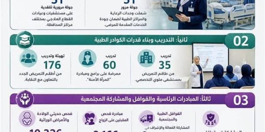 صحة المنيا.. حصاد إنجازات إدارة التمريض خلال عطلة عيد الأضحى