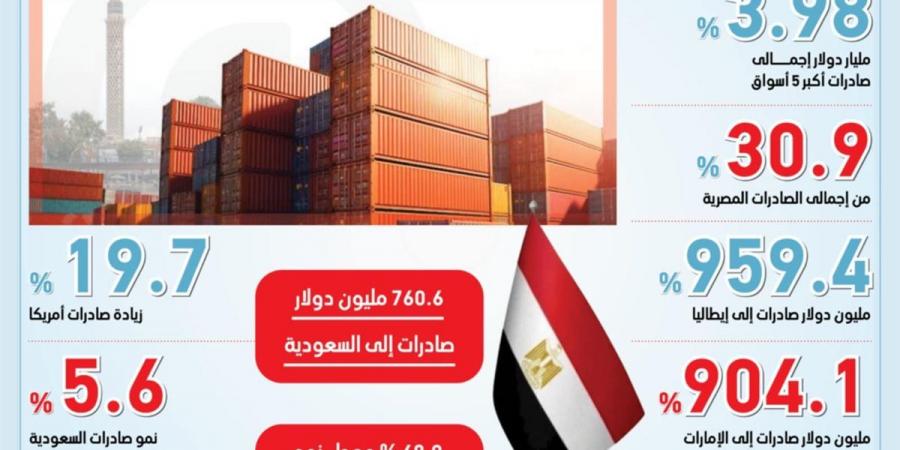 أهم 10 معلومات عن الصادرات المصرية لأكبر الأسواق العالمية خلال 2026 (إنفوجراف)