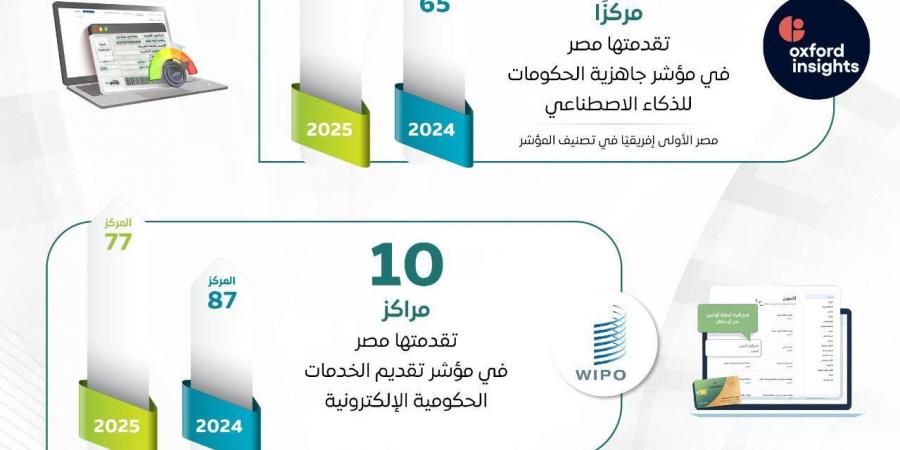 المركز الإعلامي لمجلس الوزراء: منصة "مصر الرقمية" تحقق طفرة في المعاملات والخدمات الحكومية