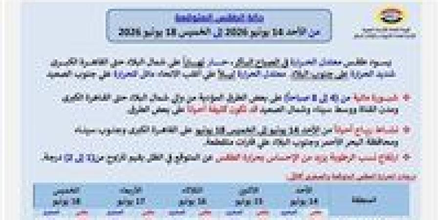 حالة الطقس المتوقعة في مصر من الأحد 14 يونيو حتى الخميس 18 يونيو 2026