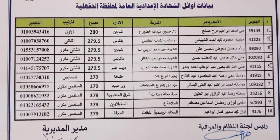 بعد اعتماد النتيجة رسميًا.. ننشر أسماء أوائل الشهادة الإعدادية بالدقهلية 2025 ونسبة النجاح