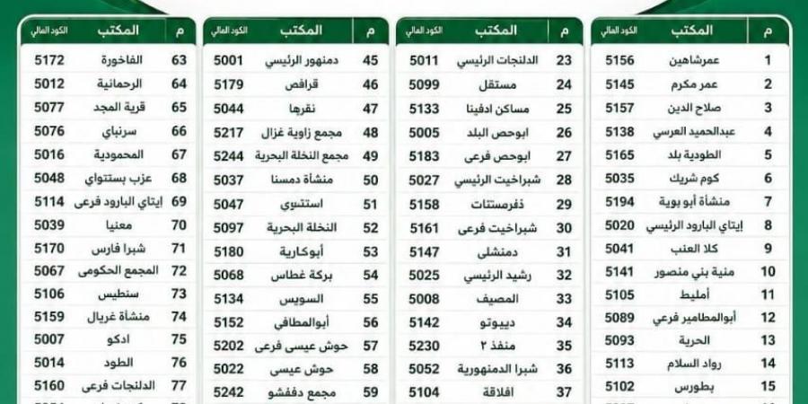 غدا.. فتح 86 مكتب بريد استثنائيًا لصرف معاشات «تكافل وكرامة» في البحيرة