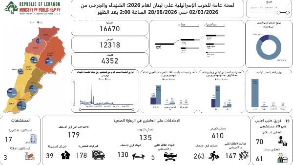 لبنان يسجل 4352 شهيداً و12318 جريحاً جراء العدوان الإسرائيلي منذ الثاني من مارس