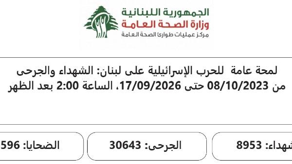 الحصيلة اللبنانية: 4386 شهيدًا و12407 مصابًا منذ الثاني من مارس الماضي