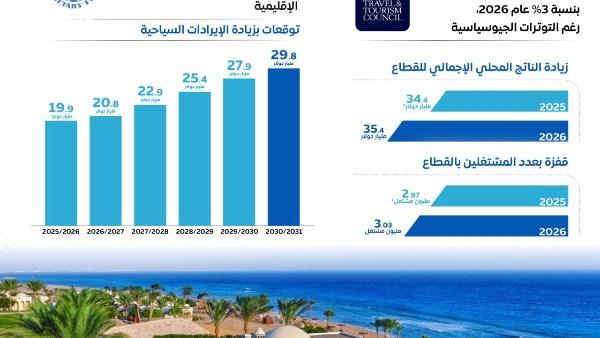 الوزراء يكشفون عن أرقام السياحة: 12.7 مليون سائح و12 مليار دولار في 8 أشهر