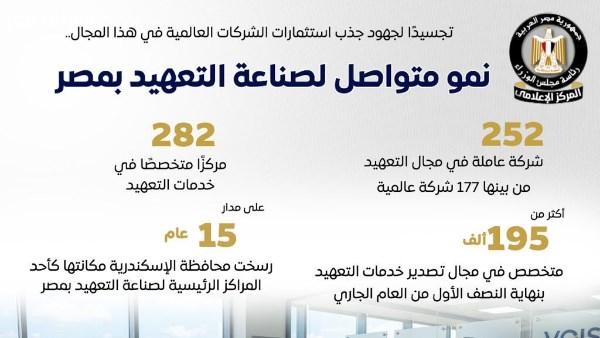195 ألف متخصص و252 شركة.. مصر تبرز كوجهة رائدة في صناعة التعهيد العالمية