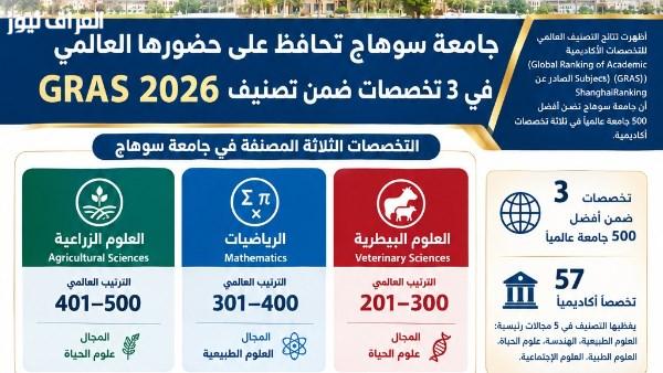 جامعة سوهاج تحقق المركز ضمن أفضل 500 جامعة عالمية في ثلاثة تخصصات حسب تصنيف GRAS 2026